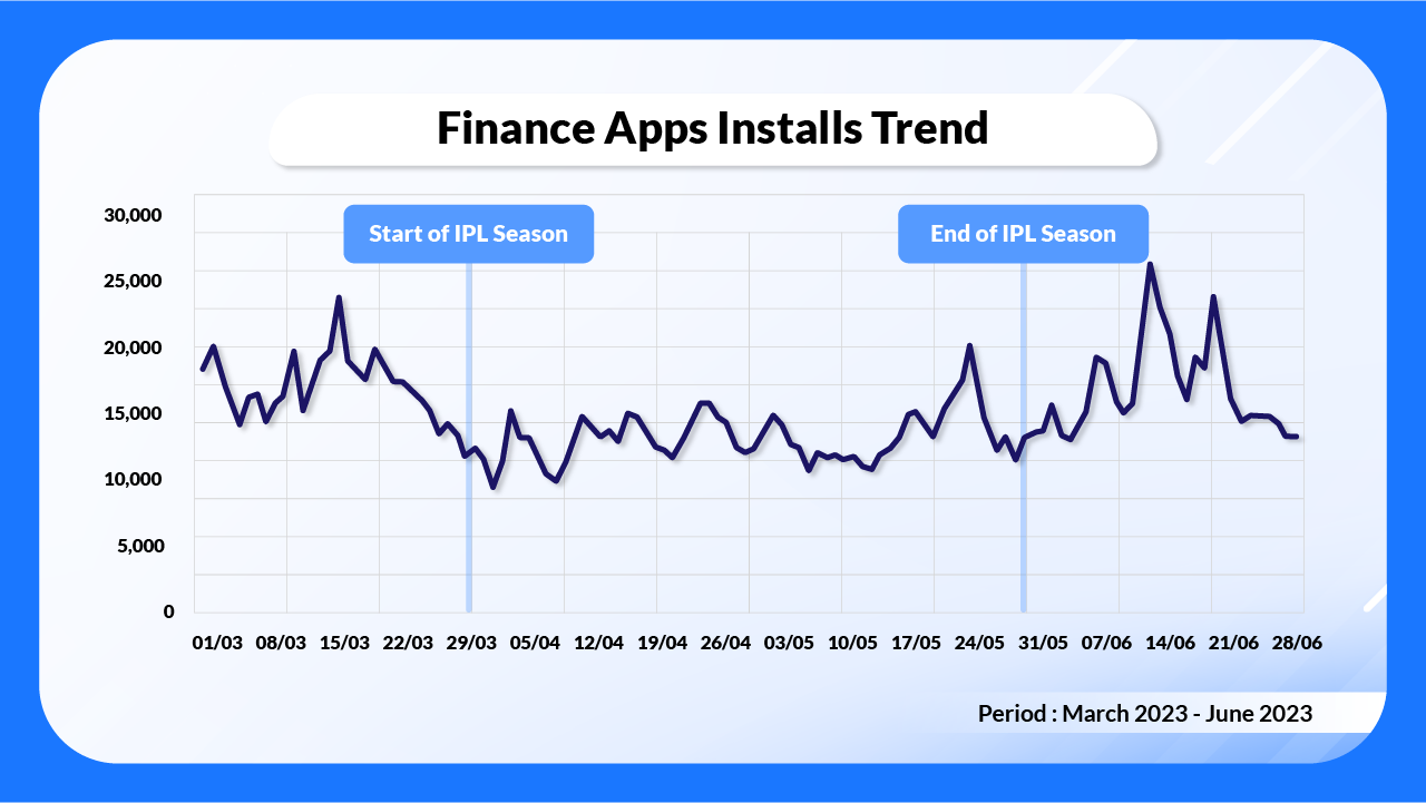 Finance Apps Installs Trends Finance Apps Installs Trends