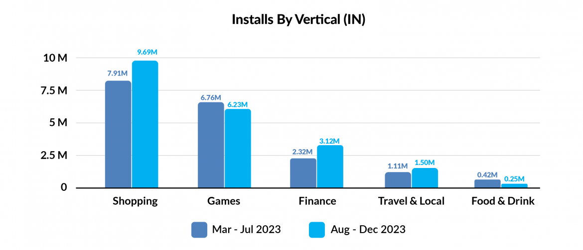 Installs by Verticals